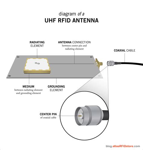 rfid reader antenna design procedure